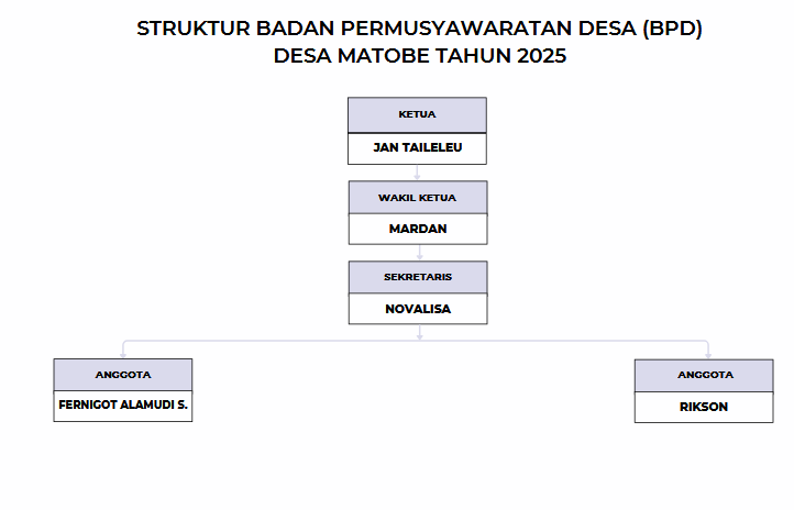 Struktur Desa